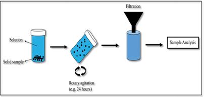 wet bottle test|A Guide to Leaching Tests.